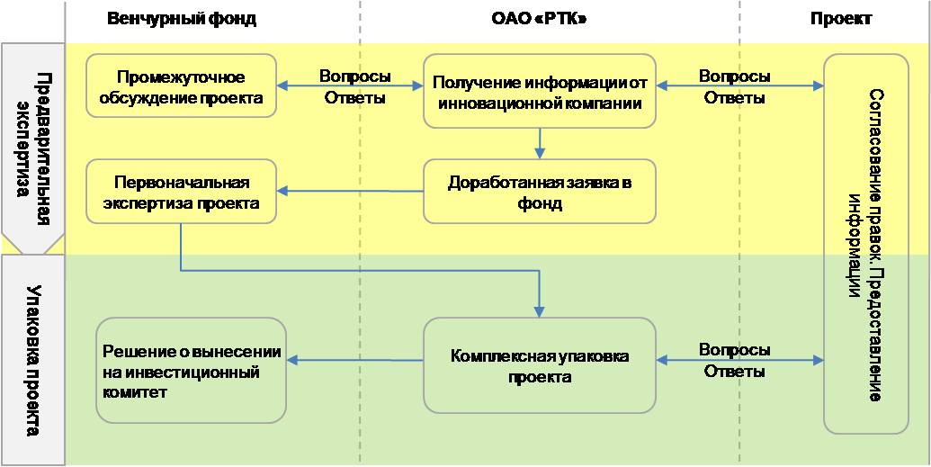 Схема упаковки проектов